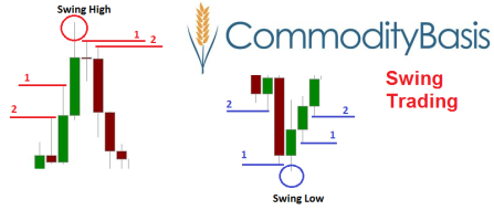 Swing Trading - Commodity Basis