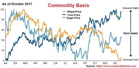 Understanding Seasonal Trading - Commodity Basis